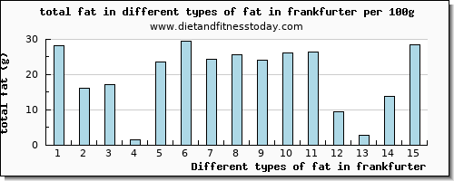 fat in frankfurter total fat per 100g